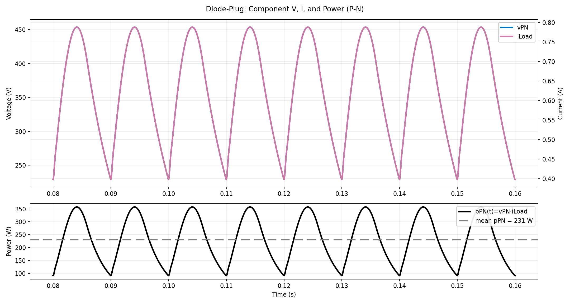 Fig. 3 – Diode Plug, Load Voltage, Current, and Power.