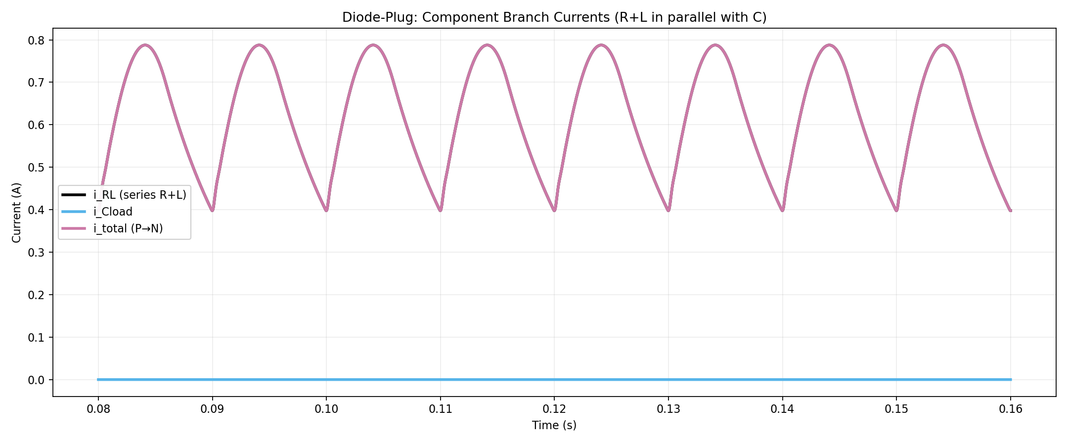 Fig. 4 – Diode Plug, Load Branch Currents.