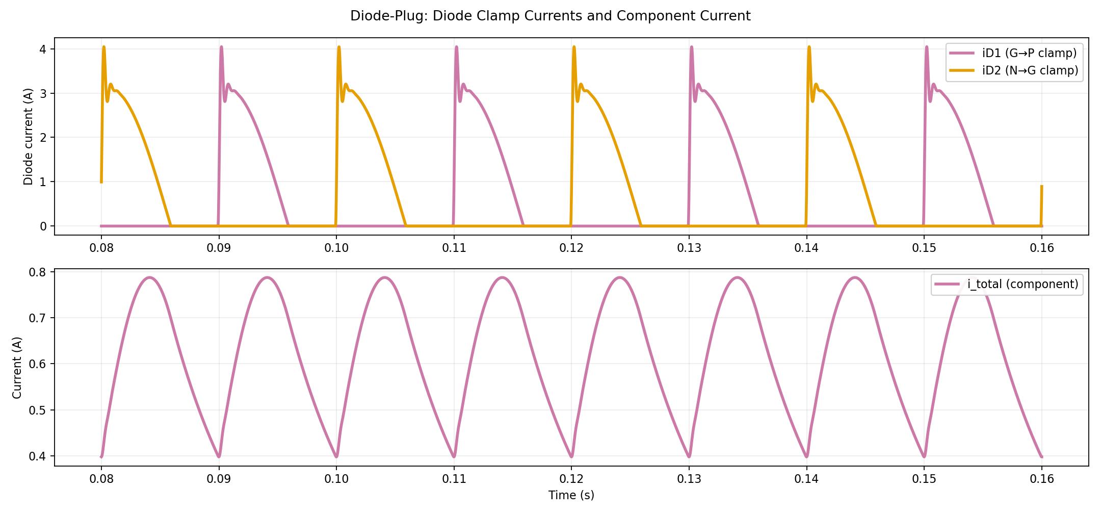 Fig. 5 – Diode Plug, Diode Clamp Currents.