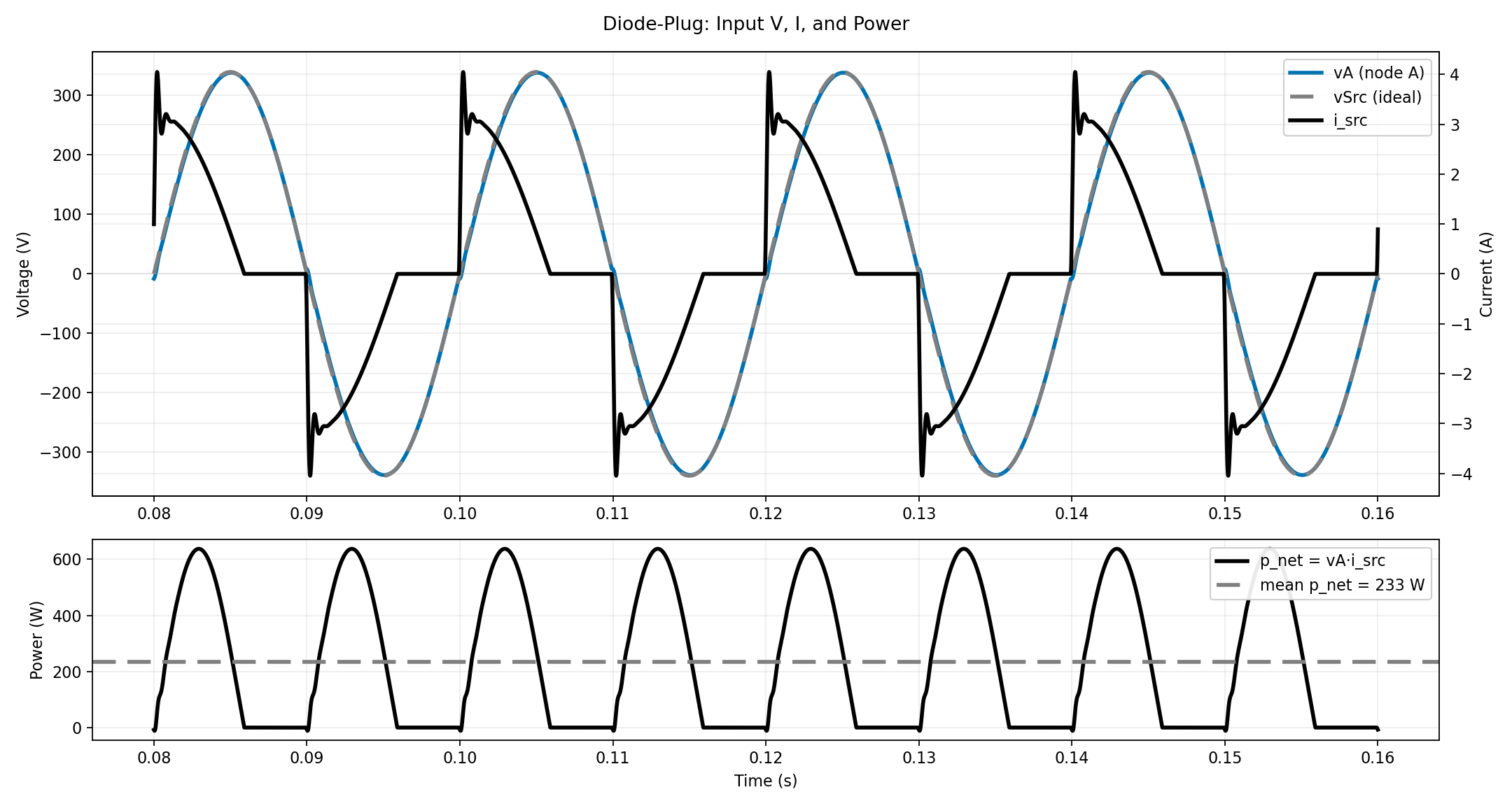 Fig. 6 – Diode Plug, Input Voltage, Current, and Power.