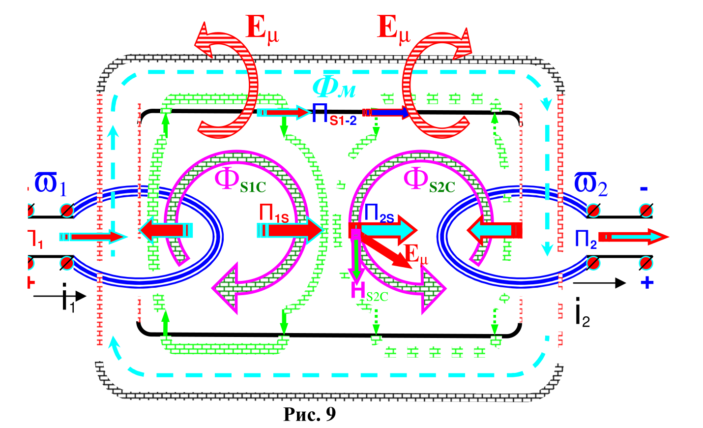 Fig. 9 – Composite electromagnetic field interaction in magnetic-core transformers.