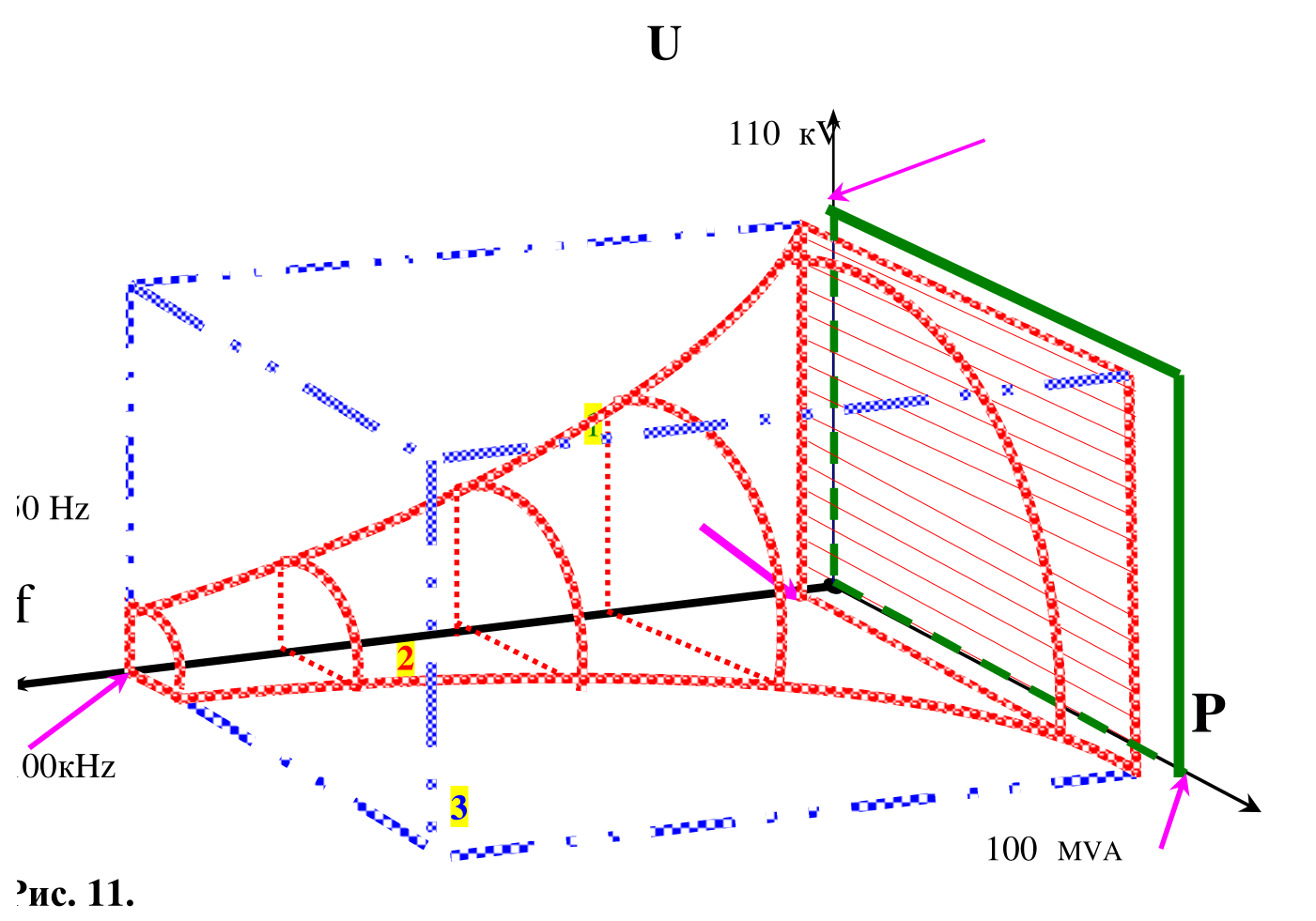Fig. 11 – 3-D representation of voltage, frequency, and power domains.