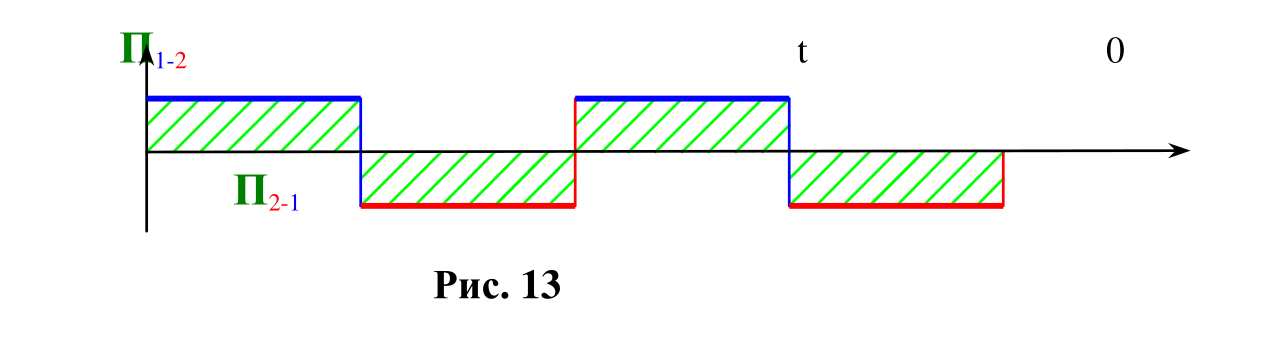 Fig. 13 – Time-domain representation of alternating composite-field power.