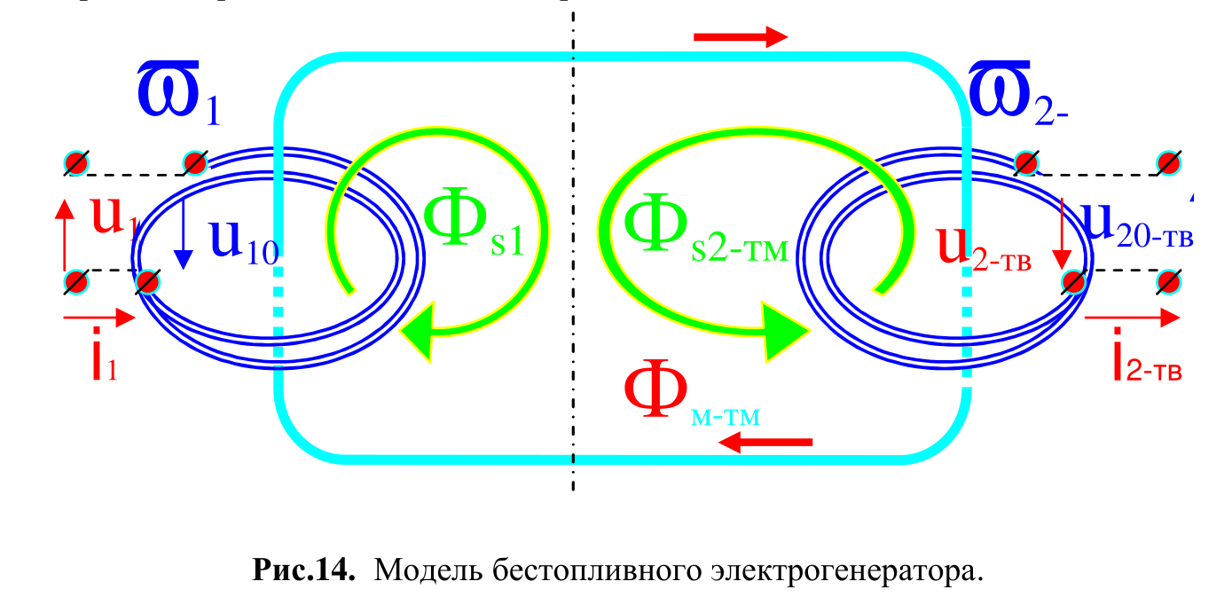 Fig. 14 – Model of a fuel-free electric generator.